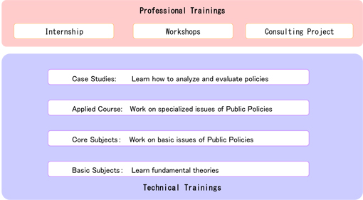 Basic Structure of IPP Curriculum