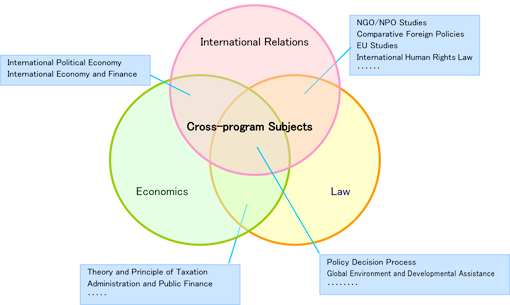 Integrated Disciplineand Cross-program Subjects